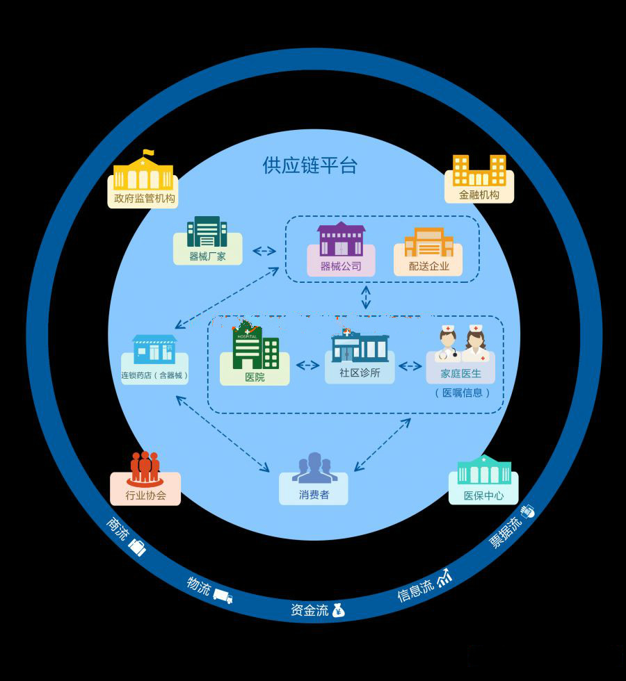 图3 医疗器械企业供应链平台