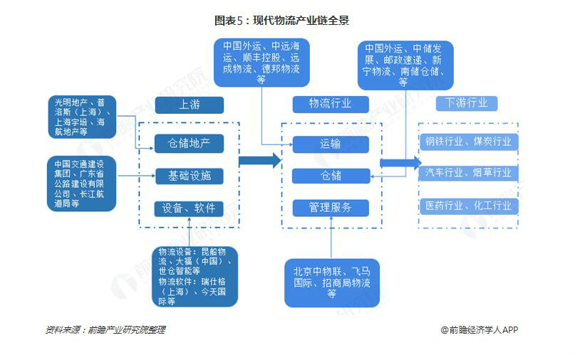 图5 中国现代物流产业链全景图