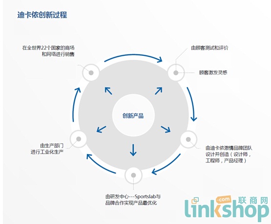 图4 迪卡侬创新过程流程图